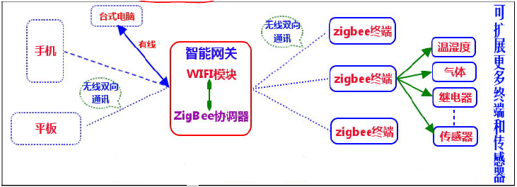 ZIGBEE框架.png